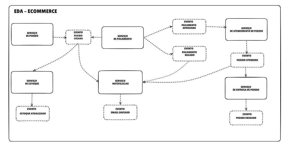 fluxo de processadores de eventos