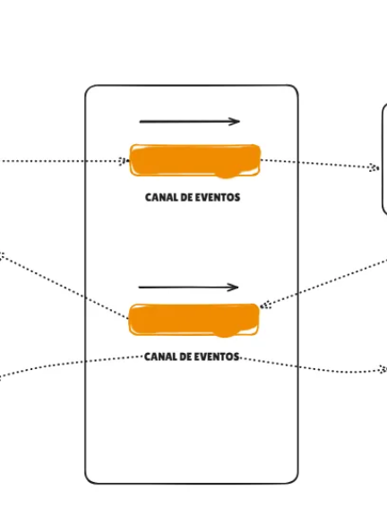 Fluxo do canal de Eventos