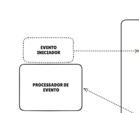 Fluxo do Evento Iniciador
